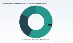 PW Consulting Predicts Ear Wax Removal Drops Market to Expand at a 4.52% CAGR During 2026&ndash;2032