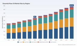 PW Consulting: Essential Rose Oil Market Set to Reach USD 882.66 Million by 2032 at a 6.5% CAGR, with Europe Holding USD 213.72M in 2025