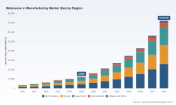 PW Consulting: Metaverse in Manufacturing Market Poised to Grow at a 28.5% CAGR, Revolutionizing Factory Operations