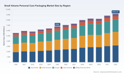 PW Consulting Report: Small-Volume Personal Care Packaging Poised for a Steady 4.4% CAGR Through 2032