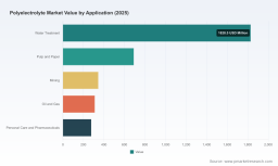 PW Consulting: Polyelectrolyte Market to Reach USD 4,952.42 Million by 2032 at a 5.31% CAGR, Led by Asia Pacific's USD 1,380 Million Share