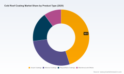 PW Consulting: Cold Roof Coating Market Poised to Reach USD 8.61 Billion by 2032, Growing at a 7.15% CAGR
