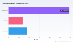PW Consulting: Digital Notes Market Poised for 6.3% CAGR Through 2032