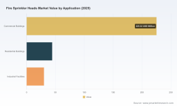 PW Consulting: Fire Sprinkler Heads Market to Reach USD 483M by 2032 at 7.12% CAGR