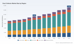 PW Consulting: Dust Collector Market Poised for 5.37% CAGR; Asia‑Pacific Tops at ~USD 4,185M