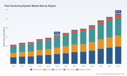 PW Consulting: Post-Tensioning Market to Reach USD 27.75 Billion by 2032 at 8.3% CAGR