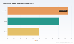 PW Consulting: Track Dumper Market to reach USD 700 Million by 2032 (6.48% CAGR)