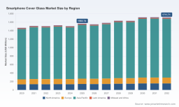 PW Consulting: Smartphone Cover Glass Market reaches $1,563.7M in 2025