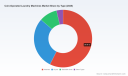 PW Consulting: Coin-Operated Laundry Market to Grow at 9.5% CAGR, Reach USD 35.6B by 2032