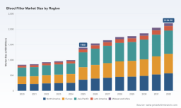 PW Consulting Insight: Blood Filter Market to Reach USD 1.4B in 2025