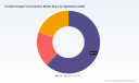 PW Consulting: Portable Oxygen Concentrators Market to reach USD 3,560M by 2032 (8.28% CAGR)