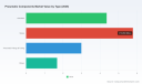 PW Consulting: Pneumatic Components Market to reach USD 22.6B by 2032 at 6.46% CAGR