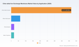 PW Consulting: Chlor-alkali Ion Exchange Membrane Market to Reach USD 656.69M by 2032 (3.5% CAGR)