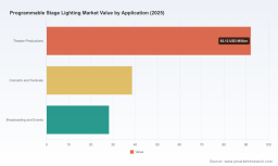 PW Consulting: Programmable Stage Lighting Market to Reach USD 259.78M by 2032 at 7.25% CAGR