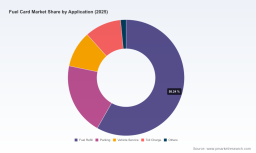 PW Consulting: Fuel Card Market to hit USD 1,905.36 Million by 2032 &mdash; 12.8% CAGR
