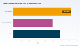 PW Consulting: Steam Boiler Market to Reach $236.98M by 2032 with 4.12% CAGR