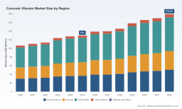 PW Consulting: Concrete Vibrator Market to Expand at 4.8% CAGR Through 2032