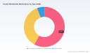 Heated Windshields Market to Reach USD 3,118.9 Million by 2032 at 7.35% CAGR | PW Consulting