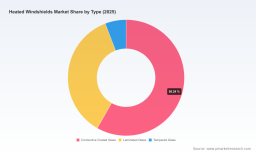 Heated Windshields Market to Reach USD 3,118.9 Million by 2032 at 7.35% CAGR | PW Consulting