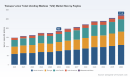TVM Market Poised for 5.75% CAGR, Hitting USD 271.4M by 2032 &mdash; PW Consulting Insight