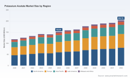 PW Consulting: Potassium Acetate Market to Hit USD 203.76M by 2032 at 4.32% CAGR