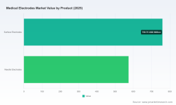 PW Consulting: Medical Electrodes Market to hit USD 1,922.4M by 2032 at 5.2% CAGR