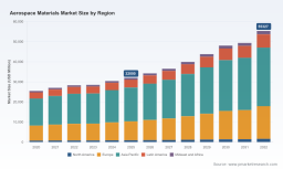 PW Consulting: Aerospace Materials Market to Hit USD 55,327M by 2032 at 8.2% CAGR