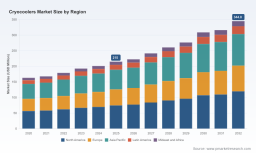 PW Consulting: Cryocoolers Market to Reach USD 344.8M by 2032 at 6.98% CAGR