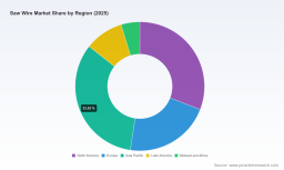 Saw Wire Market Poised for 6.98% CAGR Through 2032 - PW Consulting