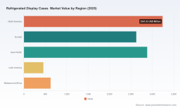 PW Consulting: Refrigerated Display Cases Market to Reach USD 16,140M by 2032 at 7.4% CAGR