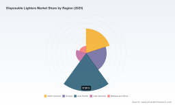 PW Consulting: Disposable Lighters Market to Hit USD 344.8M by 2032 at 4.0% CAGR