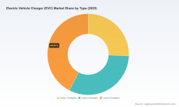 PW Consulting: EVC Market to Reach USD 81.57B by 2032 with 18.12% CAGR