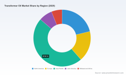 PW Consulting: Transformer Oil Market to Hit USD 3,905 Million by 2032 at 6.5% CAGR