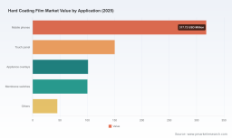 Hard Coating Film Market Outlook: 6.44% CAGR to USD 1,116M by 2032 &ndash; PW Consulting