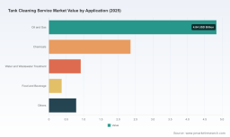 PW Consulting: Tank Cleaning Services Market to Reach USD 14.44 Billion by 2032 at 6.5% CAGR