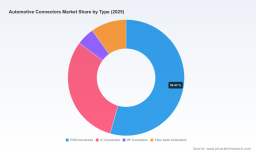 PW Consulting: Automotive Connectors Market USD 7.0B in 2025, to USD 11.17B by 2032 (6.97% CAGR)