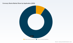PW Consulting: Coronary Stents Market to Reach USD 10.76B by 2032 at 6.5% CAGR