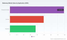 Stationery market to hit USD 230.16M by 2032, growing at 4.85% CAGR &mdash; PW Consulting