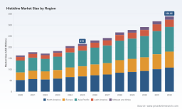 PW Consulting: Histidine Market to Reach USD 338.85M by 2032 at 6.8% CAGR