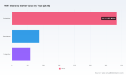PW Consulting: WiFi Modules Market to Reach USD 886 Million by 2032 at 9.2% CAGR