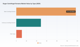 PW Consulting: Sugar Centrifugal Screens Market to Reach USD 275M by 2032 at 6.5% CAGR