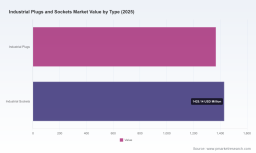 PW Consulting: Industrial Plugs & Sockets Market to Hit USD 4,010M by 2032 at 5.4% CAGR