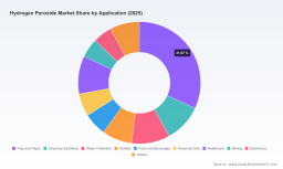 PW Consulting: Hydrogen Peroxide Market to Grow at 5.2% CAGR Through 2032