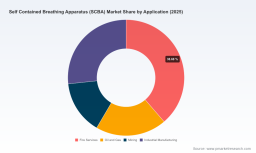 PW Consulting: SCBA Market Eyes USD 2,508M by 2032 with 6.5% CAGR
