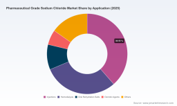 Pharma-Grade Sodium Chloride Market to Reach USD 630M by 2032, 5.6% CAGR (PW Consulting)