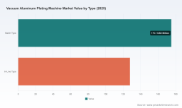 PW Consulting: Vacuum Aluminum Plating Machine Market to reach USD 547.4M by 2032 at 8.9% CAGR