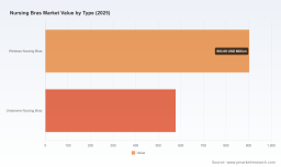PW Consulting: Nursing Bras Market to Reach USD 2,510M by 2032 at 8.1% CAGR