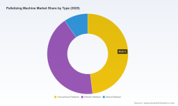 PW Consulting: Palletizing Machine Market to Grow at 6.12% CAGR, Reaching USD 466.6M by 2032