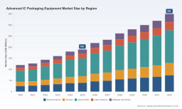 PW Consulting: Advanced IC Packaging Equipment Market Poised for 12.5% CAGR Through 2032