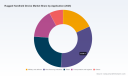 PW Consulting: Rugged Handheld Market to Reach USD 3,157M by 2032
